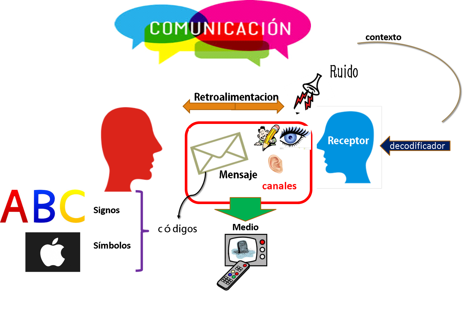 Mapa Mental De La Comunicaci N Tienes Que Saber Esto