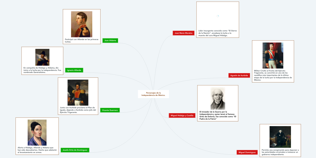 Mapa Mental De La Independencia De M Xico Tienes Que Saber Esto