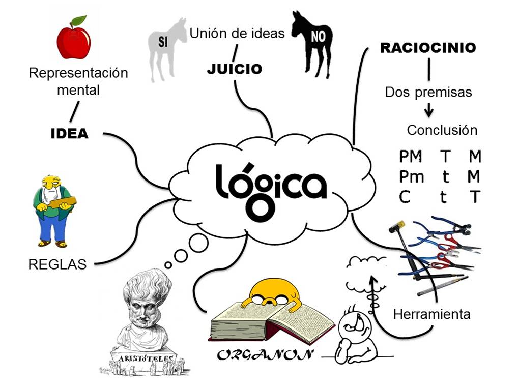 mapa conceptual logica matematica