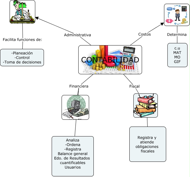 ▷ Mapa mental de la contabilidad ¡Tienes que saber ESTO!