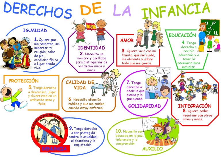 Mapa mental derechos de los niños ¡Tienes que saber ESTO!
