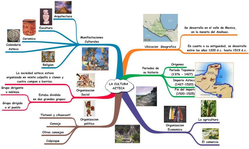 mapa mental culturas mesoamericanas	