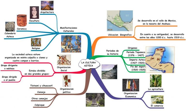 Mapa Conceptual De Las Civilizaciones Mesoamericanas Brainlylat Images