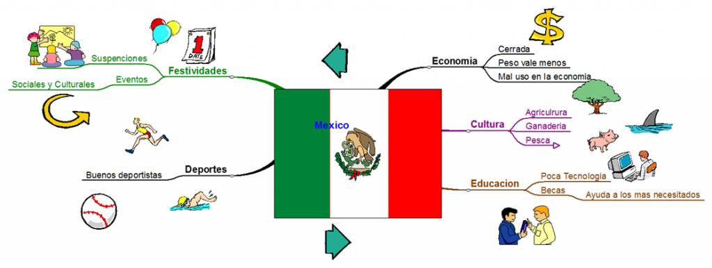 mapa mental de mexico prehispanico