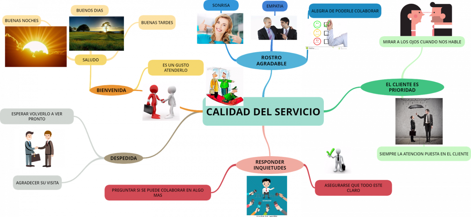 Mapa Mental De La Calidad ¡tienes Que Saber Esto