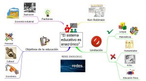 Mapa Mental De Educación ¡Tienes Que Saber ESTO!