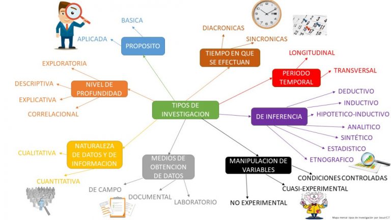 Mapa mental de la investigación ¡Tienes que saber ESTO!