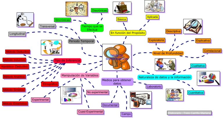 Mapa mental de la investigación ¡Tienes que saber ESTO!