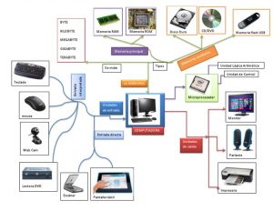 Mapa Mental De La Computadora Tienes Que Saber ESTO