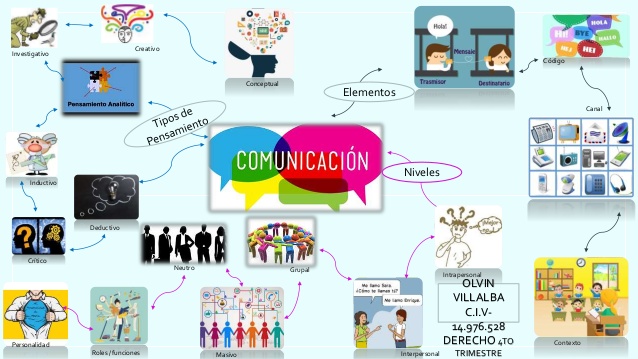 mapa mental de la comunicación efectiva	