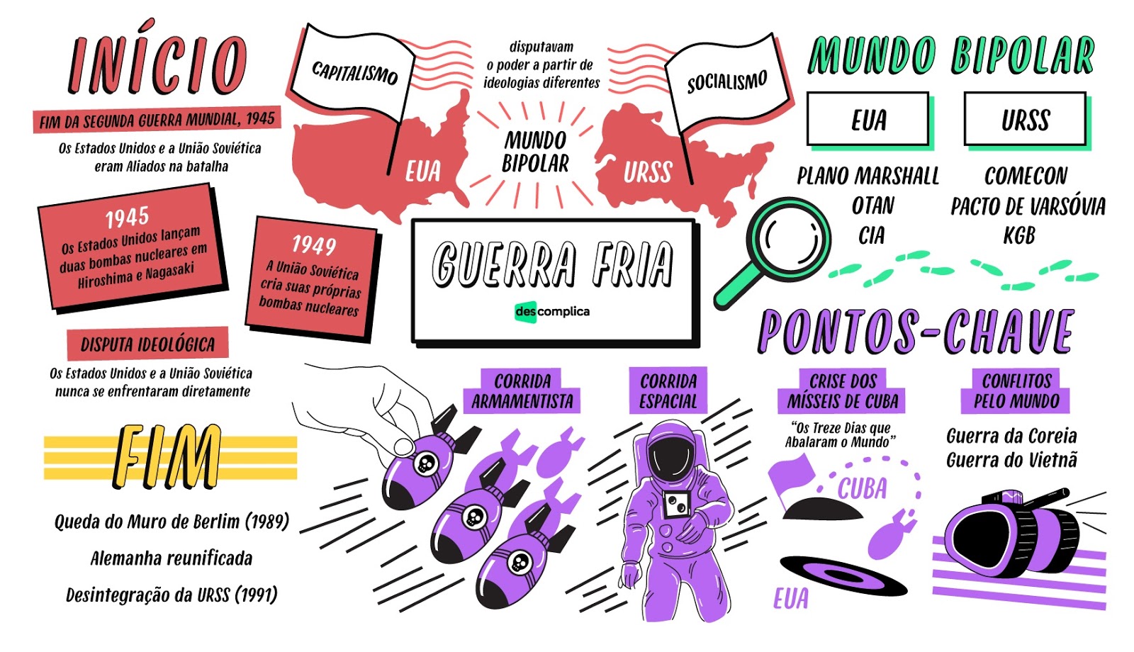 Mapa mental de la guerra fría