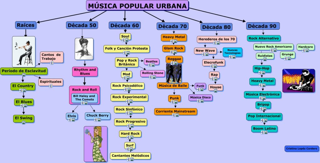 mapa mental de la musica y su genero	