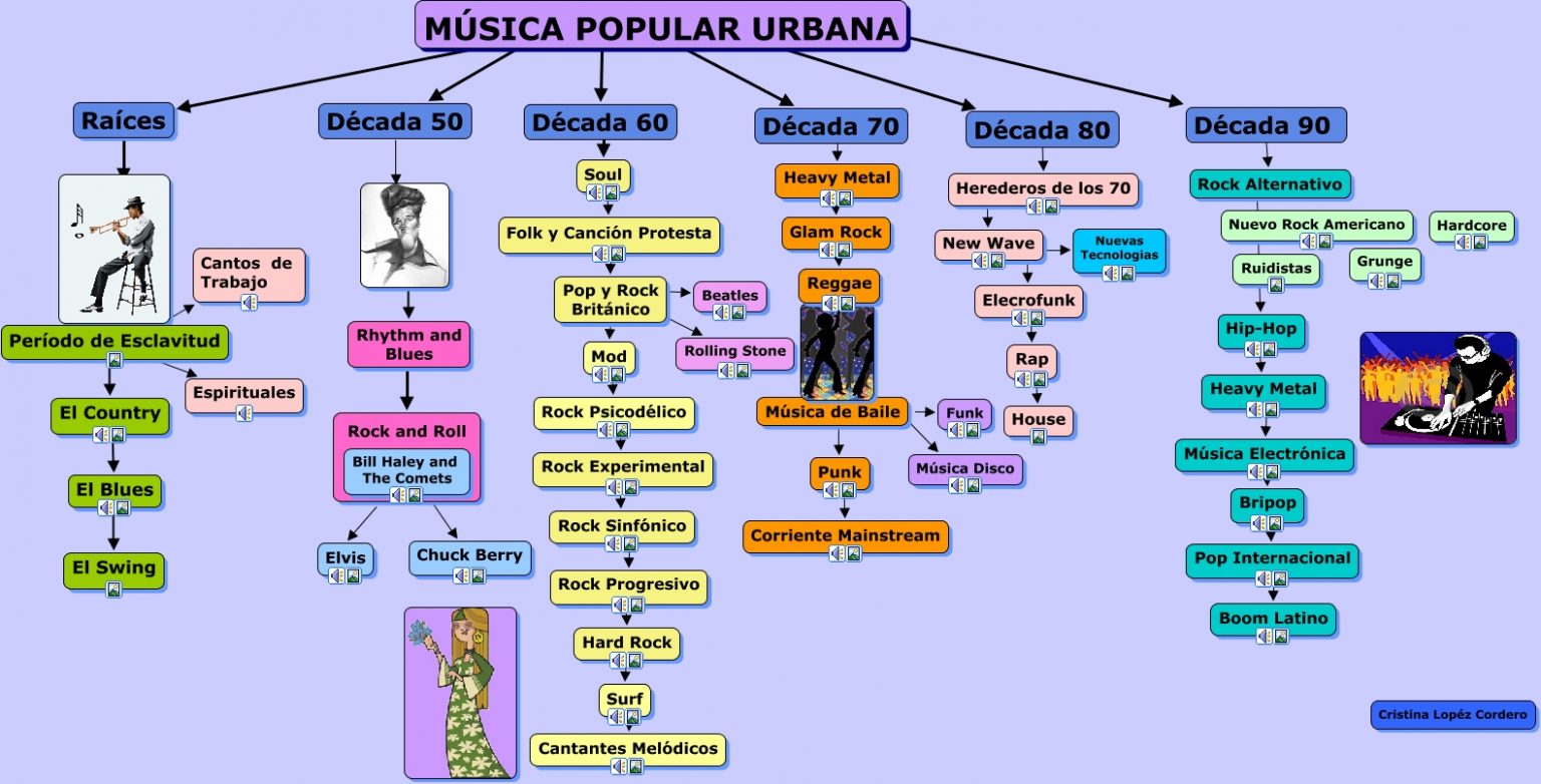 Mapa Mental De La Música ¡tienes Que Saber Esto 5444
