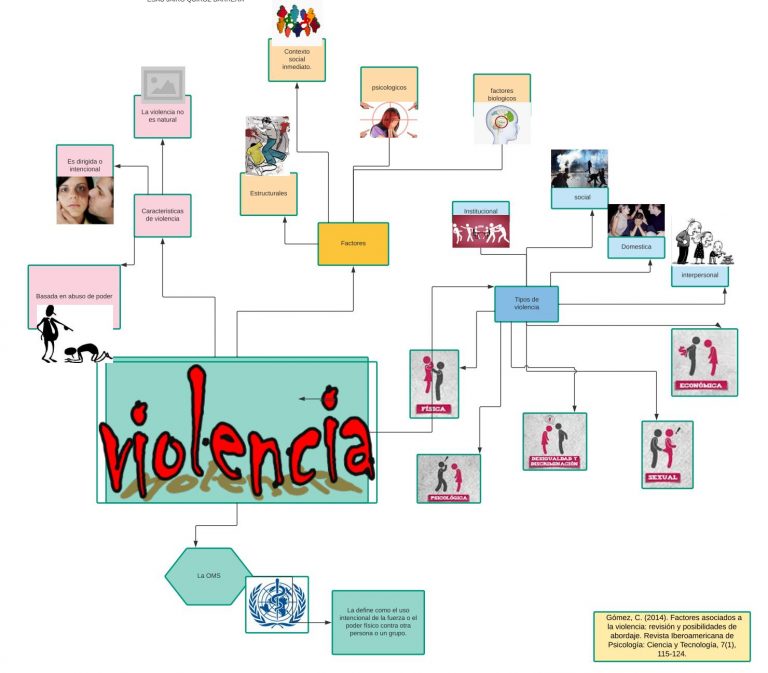 Mapa Mental De La Violencia ¡tienes Que Saber Esto 3592