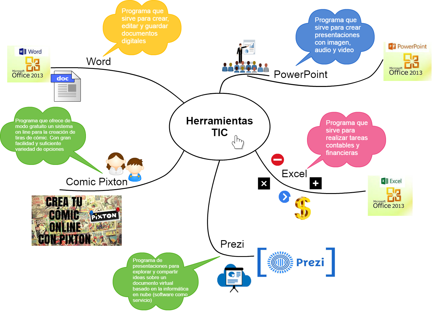 Mapa Mental Las Tic Mindmap Images