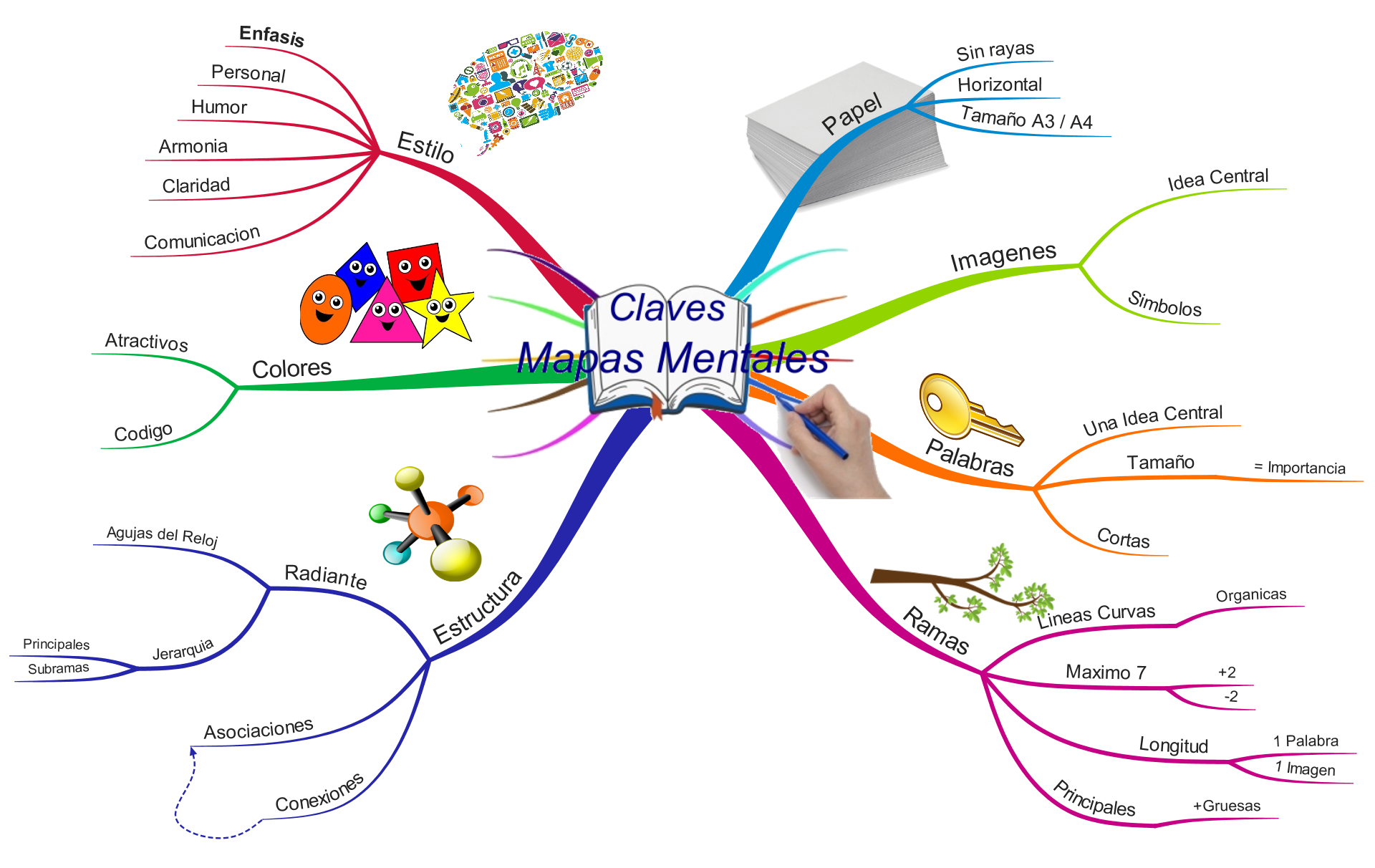 Mapa Mental Inteligencia Emocional ¡Tienes Que Saber ESTO!