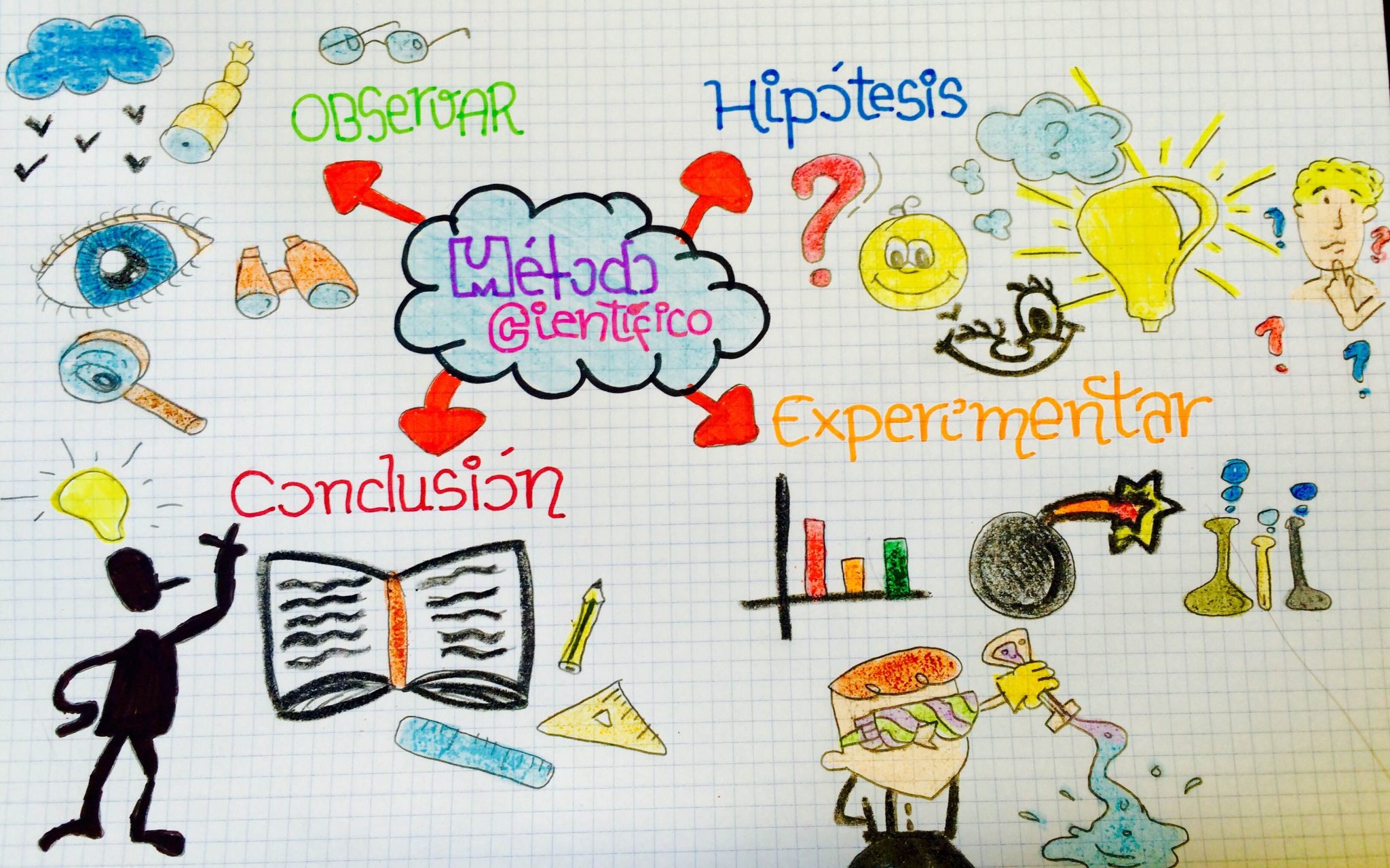 Mapa Conceitual Com As Etapas Do Método Científico   EDUBRAINAZ