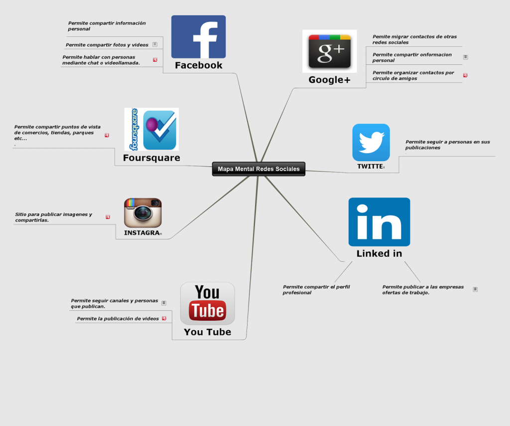 ▷ Mapa mental de redes sociales ¡Tienes que saber ESTO!