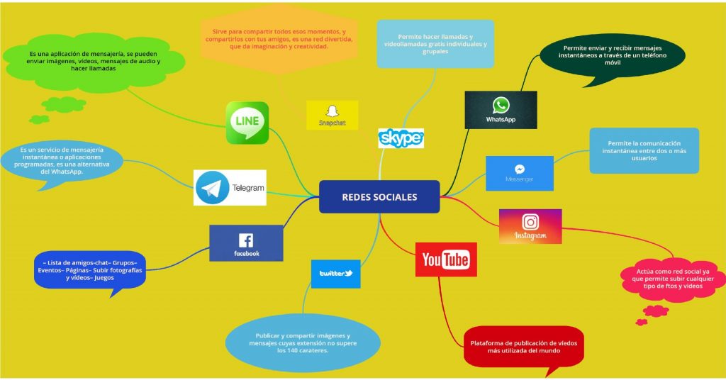 mapa mental sobre las redes sociales ventajas y desventajas