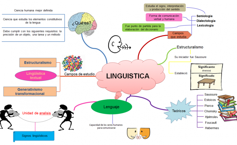 Mapa mental tipos de lenguajes ¡Tienes que saber ESTO!