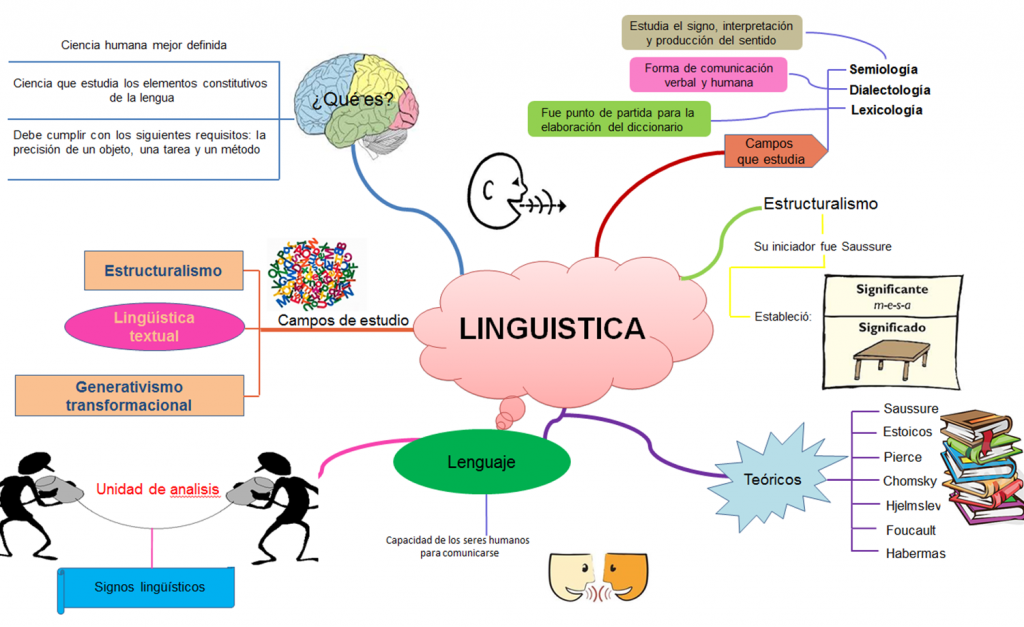 mapa conceptual sobre tipos de lenguaje
