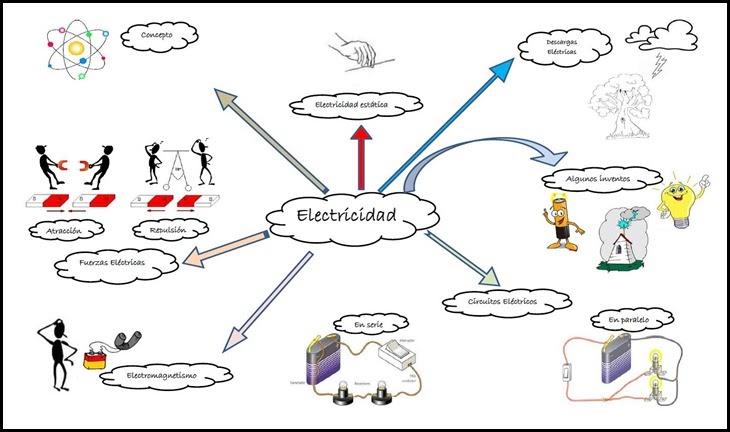 mapa mental de la electricidad para niños	