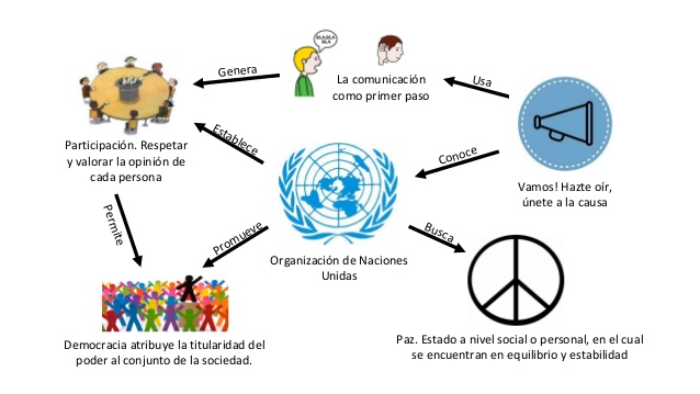 Mapa Conceptual De La Onu Y Sus Organismos - documentos