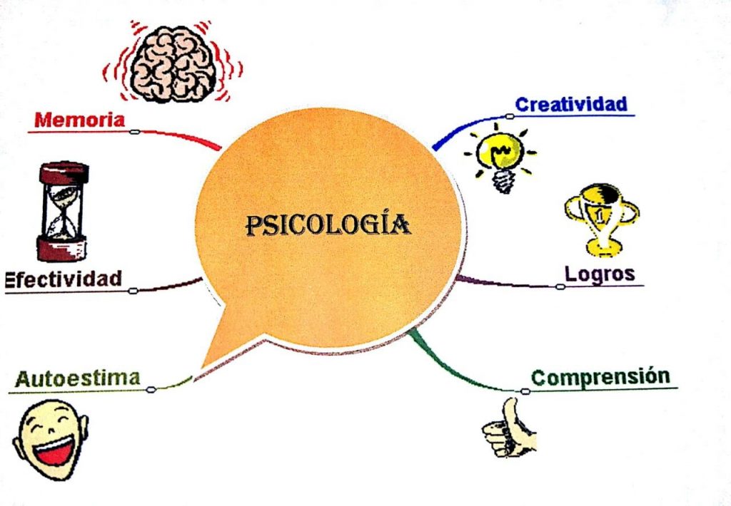 mapa mental de la psicologia humanista	