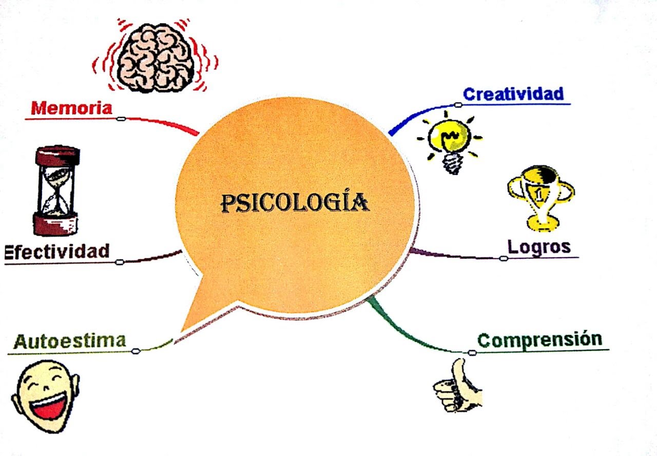 Mapa Mental De La Psicología ¡tienes Que Saber Esto