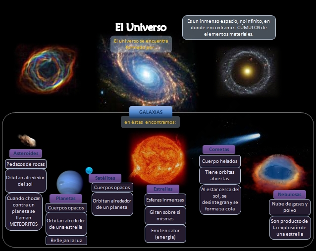mapa conceptual del universo corto