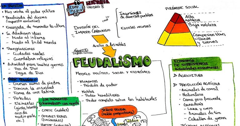 Mapa Mental Feudalismo ¡tienes Que Saber Esto 8183