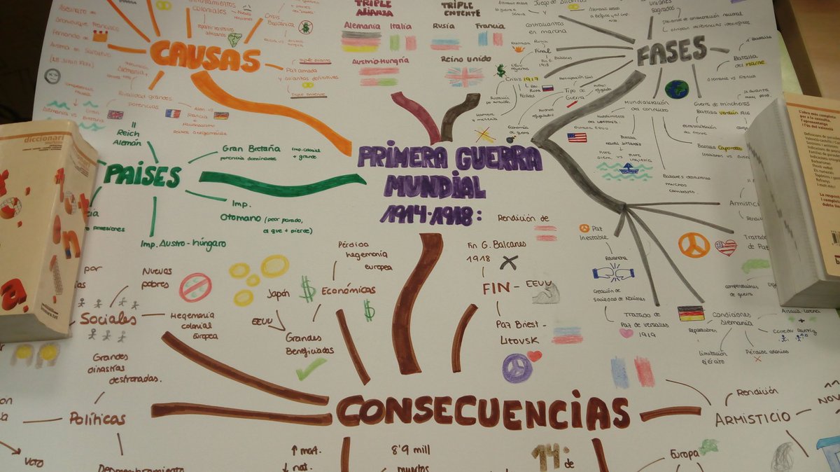 Mapa Mental De La Primera Guerra Mundial Con Dibujos